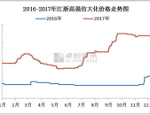 化纤价格行情,价格涨跌互现，供需格局调整